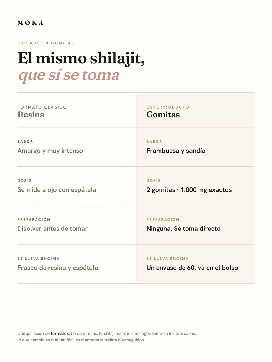 Comparación entre resina de shilajit y gomitas: sabor, dosis y preparación